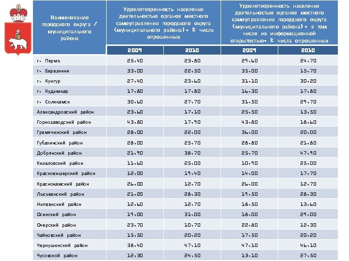 Наименование городского округа / муниципального района Удовлетворенность населения деятельностью органов местного самоуправления городского округа