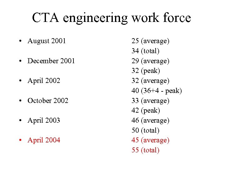 CTA engineering work force • August 2001 • December 2001 • April 2002 •