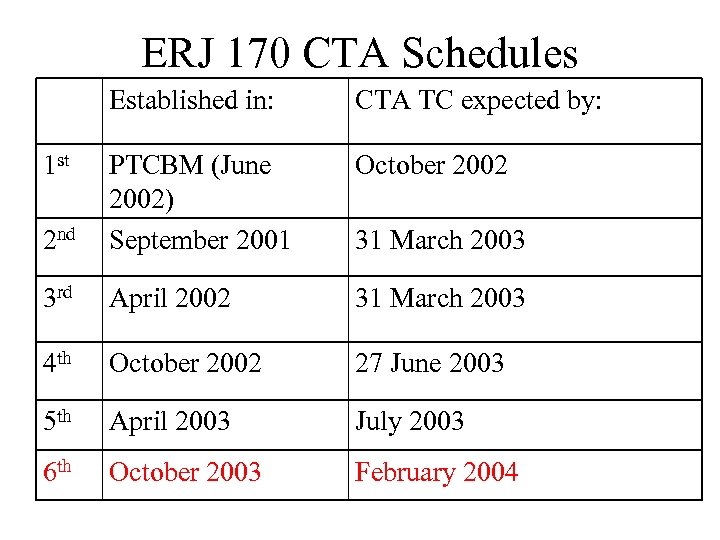 ERJ 170 CTA Schedules Established in: CTA TC expected by: October 2002 2 nd