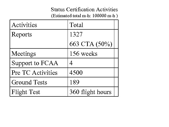 Status Certification Activities (Estimated total m-h: 100000 m-h ) Activities Reports Meetings Support to