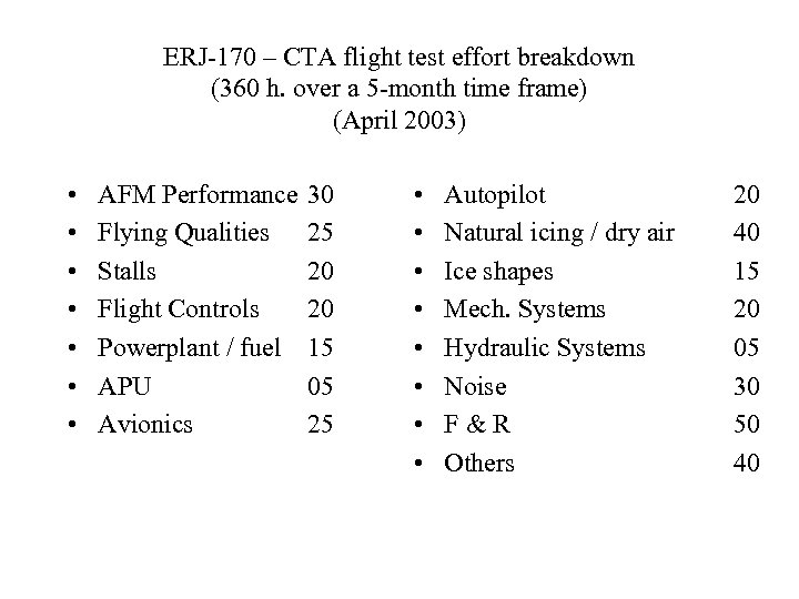 ERJ-170 – CTA flight test effort breakdown (360 h. over a 5 -month time