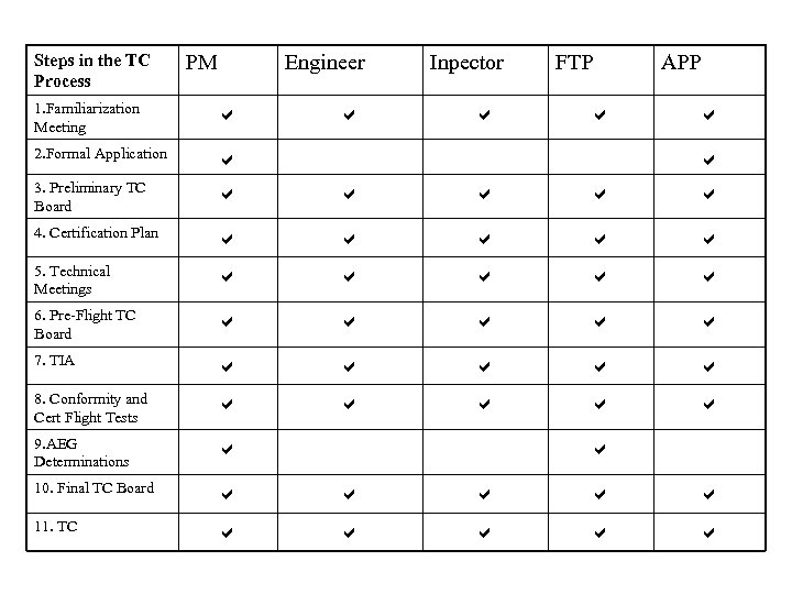 Steps in the TC Process PM Engineer Inpector FTP APP 1. Familiarization Meeting 2.