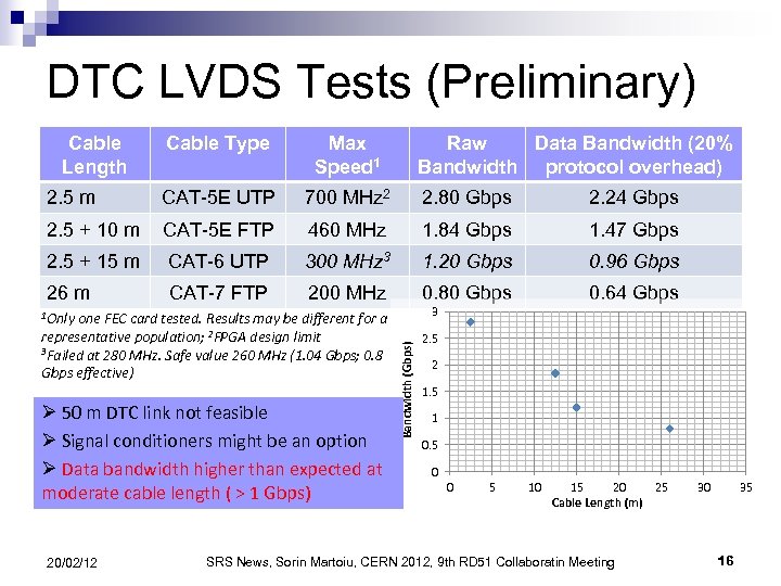 DTC LVDS Tests (Preliminary) Cable Length Cable Type Max Speed 1 2. 5 m