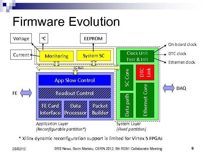 Firmware Evolution Voltage o. C EEPROM On-board clock App Slow Control Readout Control FE