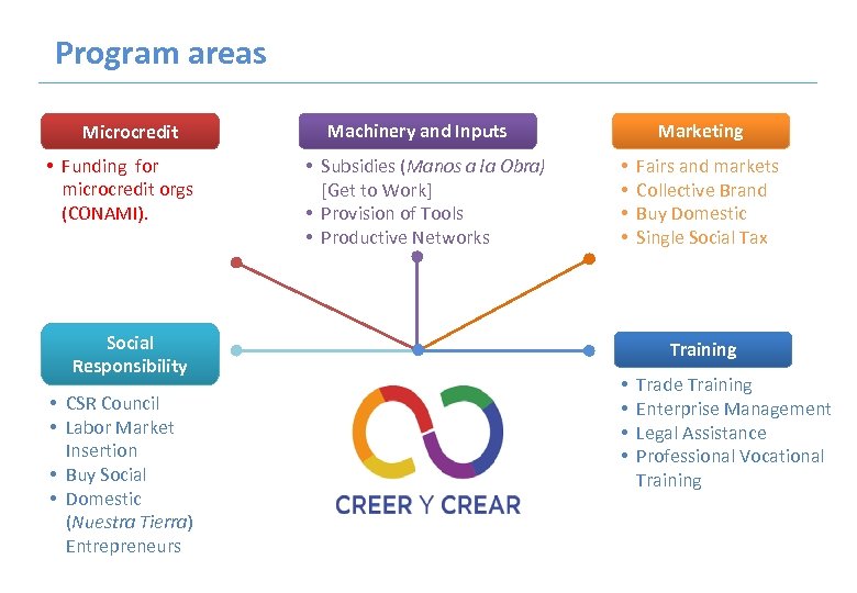 Program areas Microcredit • Funding for microcredit orgs (CONAMI). Social Responsibility • CSR Council