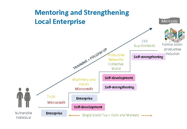 Mentoring and Strengthening Local Enterprise -UP W Productive LLO O Networks +F G IN