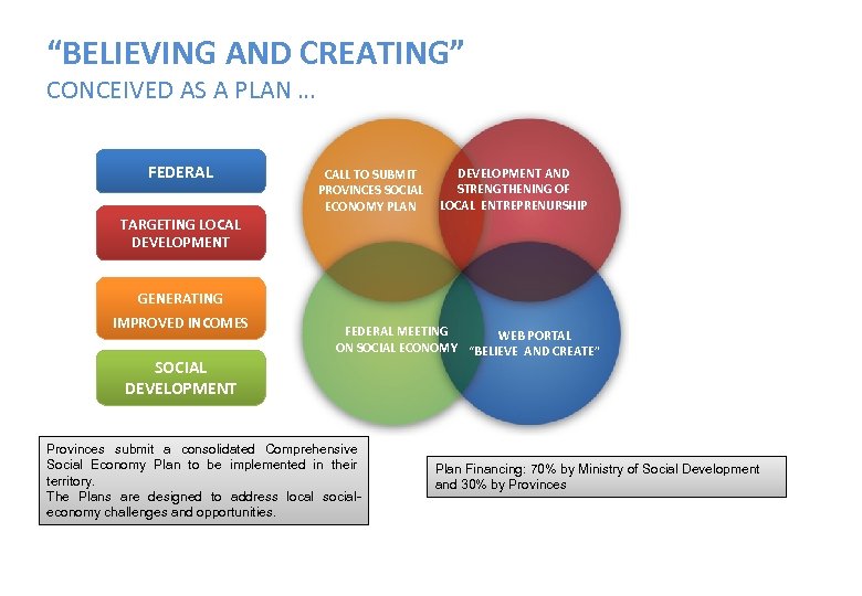 “BELIEVING AND CREATING” CONCEIVED AS A PLAN … FEDERAL TARGETING LOCAL DEVELOPMENT DESARROLLO CALL