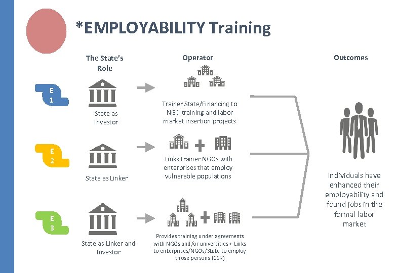 *EMPLOYABILITY Training The State’s Role E 1 Operator State as Investor Trainer State/Financing to