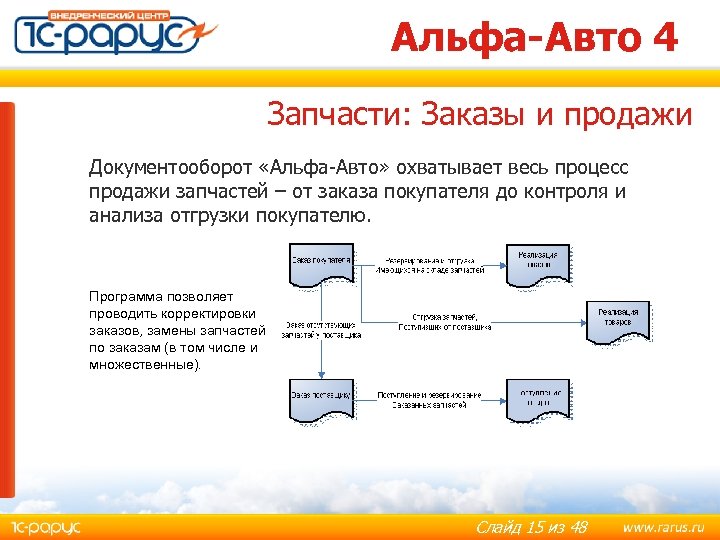 Альфа-Авто 4 Запчасти: Заказы и продажи Документооборот «Альфа-Авто» охватывает весь процесс продажи запчастей –