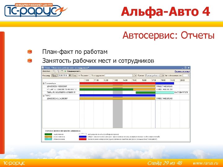 Альфа-Авто 4 Автосервис: Отчеты План-факт по работам Занятость рабочих мест и сотрудников Слайд 29