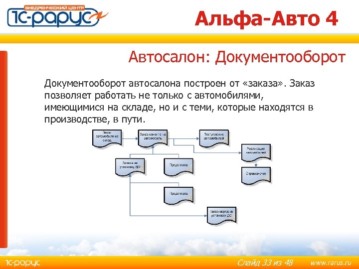 Альфа-Авто 4 Автосалон: Документооборот автосалона построен от «заказа» . Заказ позволяет работать не только