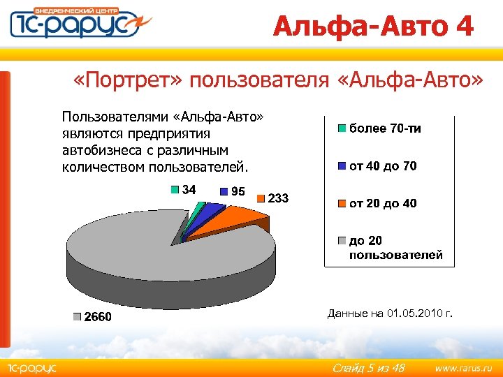 Альфа-Авто 4 «Портрет» пользователя «Альфа-Авто» Пользователями «Альфа-Авто» являются предприятия автобизнеса с различным количеством пользователей.