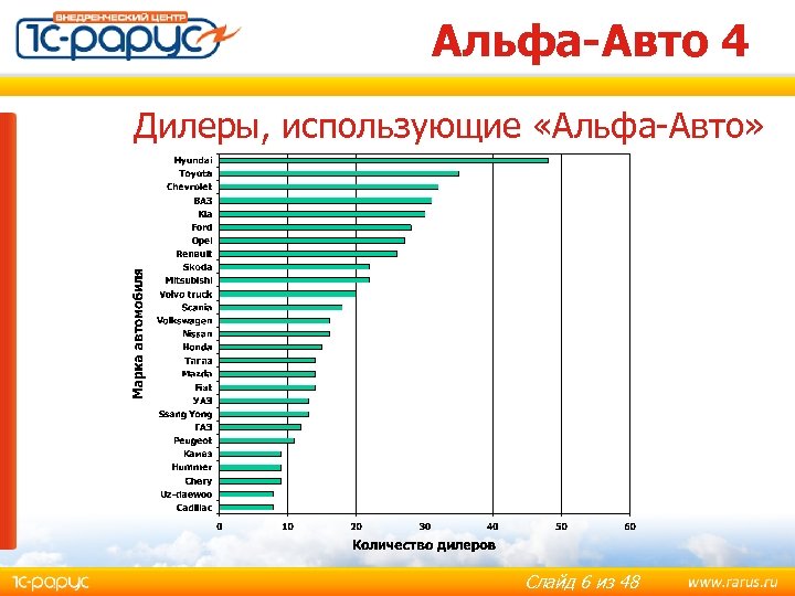 Альфа-Авто 4 Дилеры, использующие «Альфа-Авто» Слайд 6 из 48 