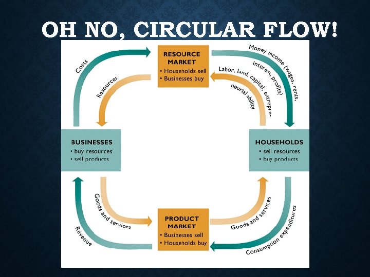 OH NO, CIRCULAR FLOW! 