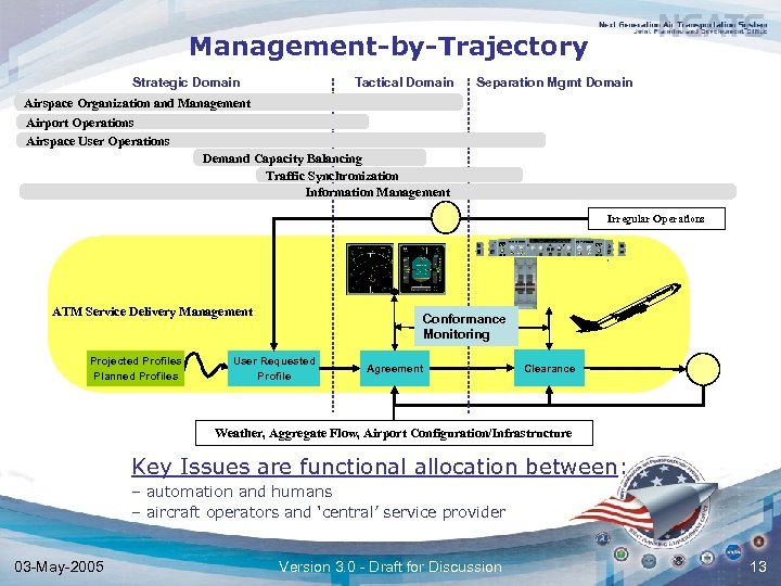 Management-by-Trajectory Strategic Domain Tactical Domain Separation Mgmt Domain Airspace Organization and Management Airport Operations