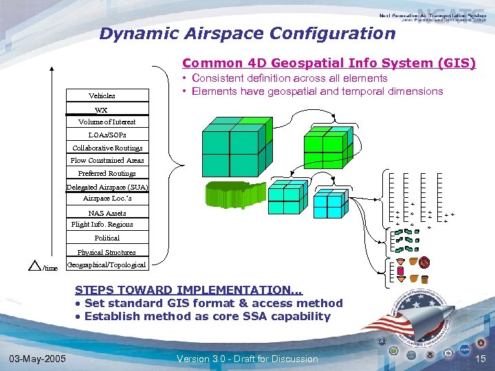 Dynamic Airspace Configuration Common 4 D Geospatial Info System (GIS) Vehicles • Consistent definition