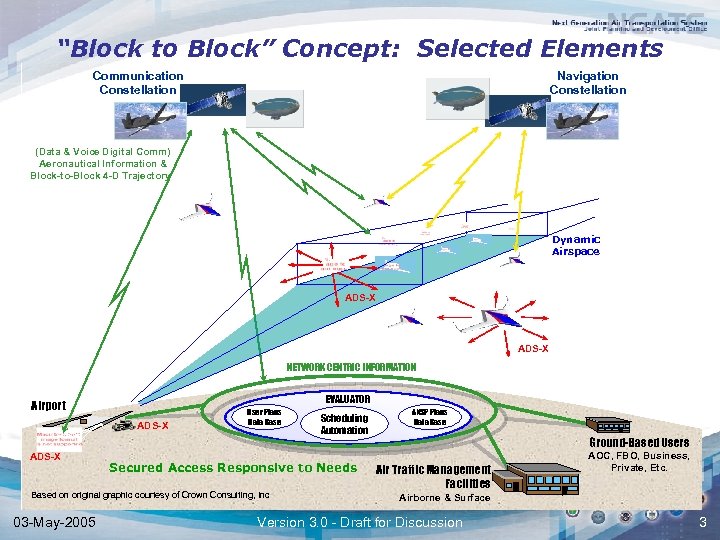 “Block to Block” Concept: Selected Elements Communication Constellation Sat. Comm Navigation Constellation Sat. Nav