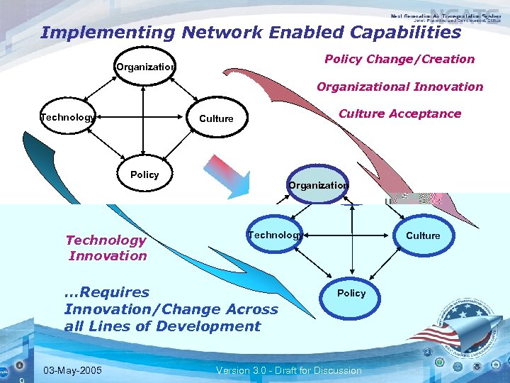 Implementing Network Enabled Capabilities Policy Change/Creation Organizational Innovation Technology Policy Technology Innovation Organization Technology