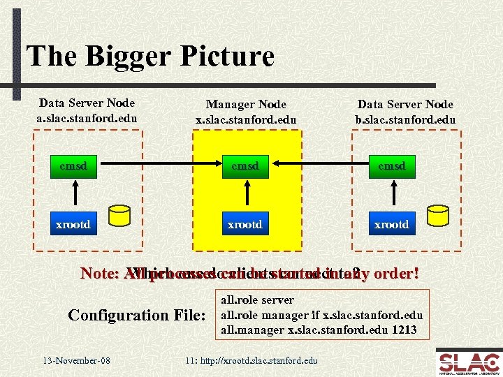 The Bigger Picture Data Server Node a. slac. stanford. edu Manager Node x. slac.