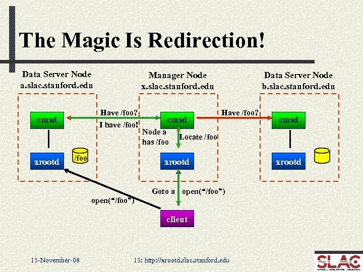 The Magic Is Redirection! Data Server Node a. slac. stanford. edu Have /foo? I