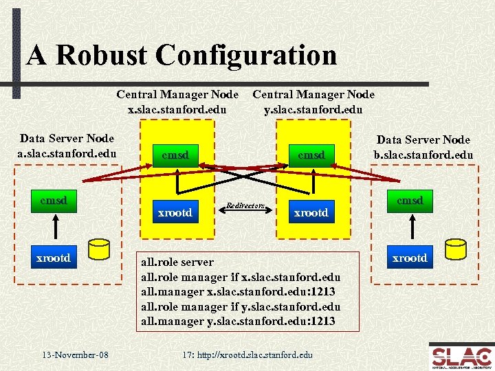A Robust Configuration Central Manager Node x. slac. stanford. edu Data Server Node a.