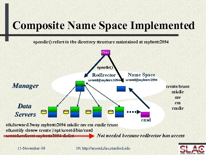 Composite Name Space Implemented opendir() refers to the directory structure maintained at myhost: 2094