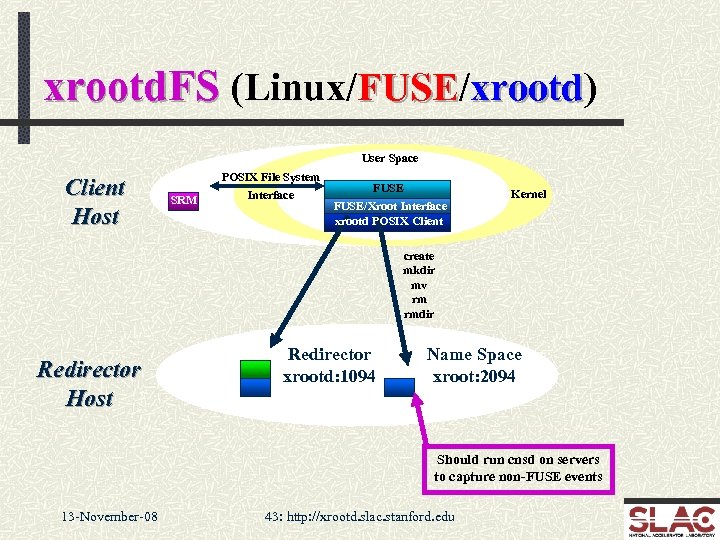 xrootd. FS (Linux/FUSE/xrootd) FUSE xrootd User Space Client Host POSIX File System SRM Interface