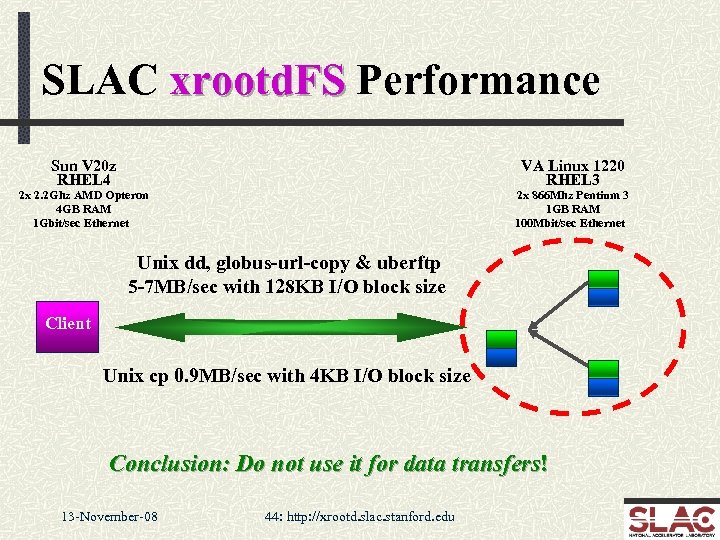 SLAC xrootd. FS Performance Sun V 20 z RHEL 4 VA Linux 1220 RHEL
