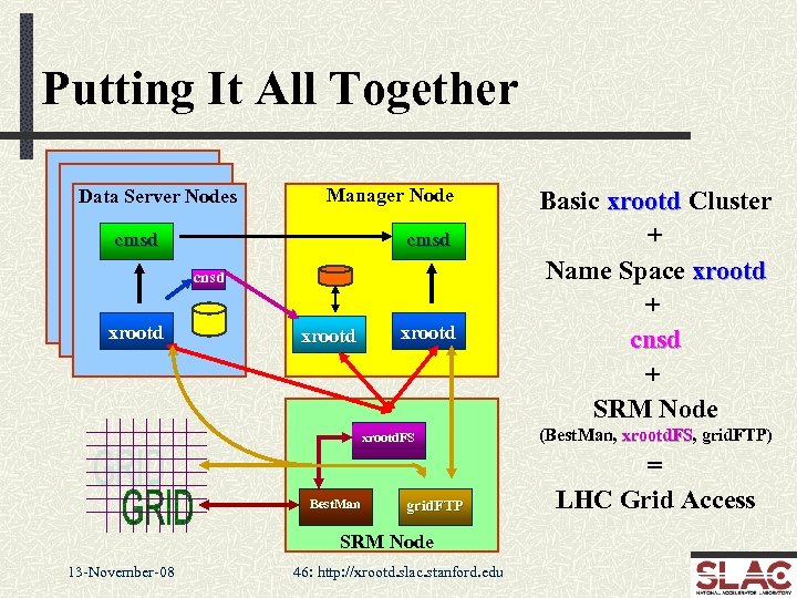 Putting It All Together Data Server Nodes Manager Node cmsd cnsd xrootd. FS Best.