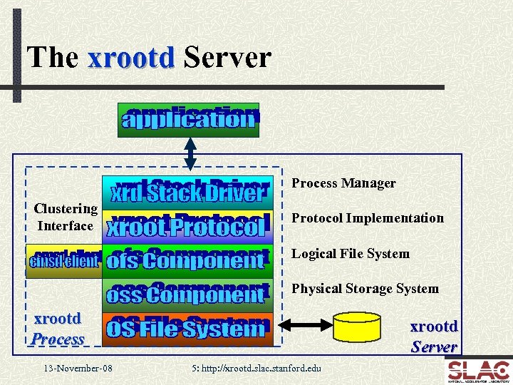 The xrootd Server Process Manager Clustering Interface Protocol Implementation Logical File System Physical Storage
