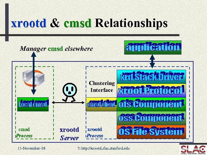xrootd & cmsd Relationships Manager cmsd elsewhere Clustering Interface cmsd Process 13 -November-08 xrootd