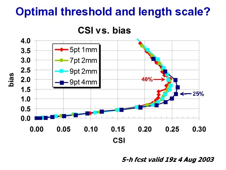 Optimal threshold and length scale? 40% 25% 5 -h fcst valid 19 z 4