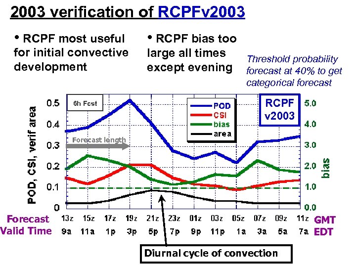 2003 verification of RCPFv 2003 • RCPF most useful • RCPF bias too for