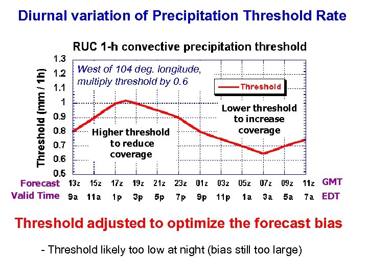 Diurnal variation of Precipitation Threshold Rate West of 104 deg. longitude, multiply threshold by