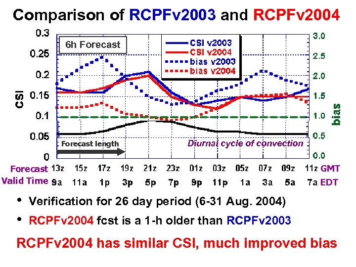 Comparison of RCPFv 2003 and RCPFv 2004 6 h Forecast length Diurnal cycle of