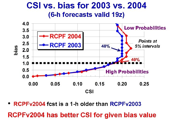 CSI vs. bias for 2003 vs. 2004 (6 -h forecasts valid 19 z) Low