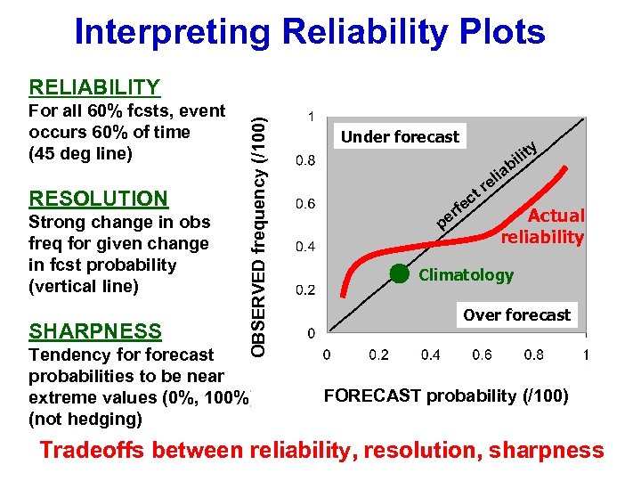 Interpreting Reliability Plots For all 60% fcsts, event occurs 60% of time (45 deg