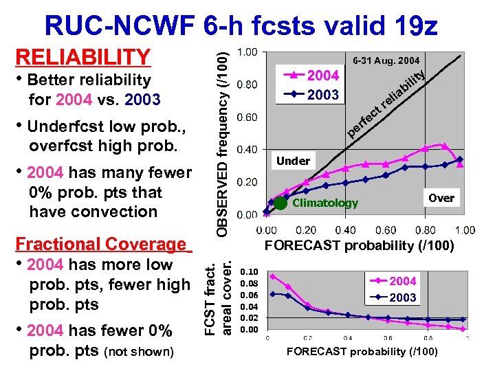  • Better reliability for 2004 vs. 2003 • Underfcst low prob. , overfcst