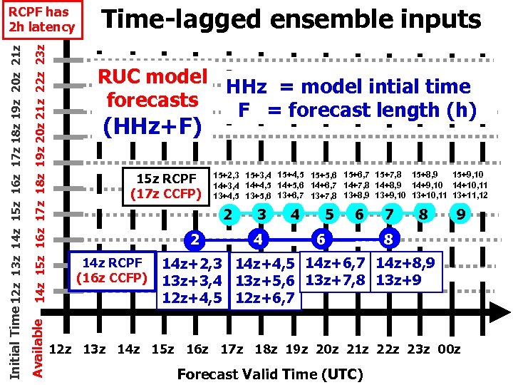 Hourly Ruc Convective Probability Forecasts Using Ensembles And