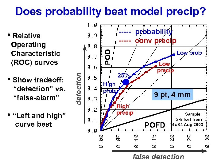 Does probability beat model precip? ----- probability ----- conv precip • Relative “detection” vs.