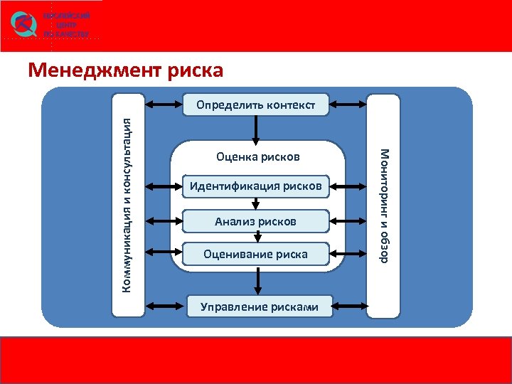 Менеджмент риска Оценка рисков Идентификация рисков Анализ рисков Оценивание риска Управление рисками Мониторинг и