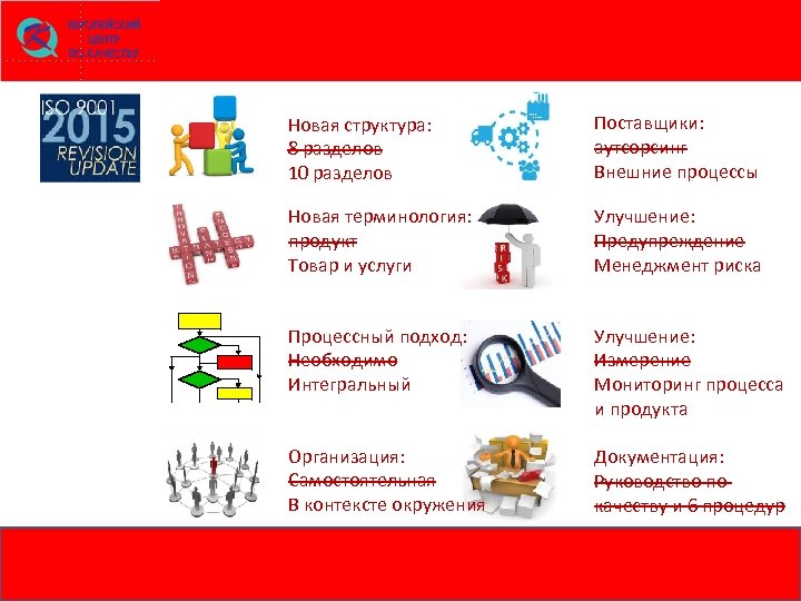 Новая структура: 8 разделов 10 разделов Поставщики: аутсорсинг Внешние процессы Новая терминология: продукт Товар