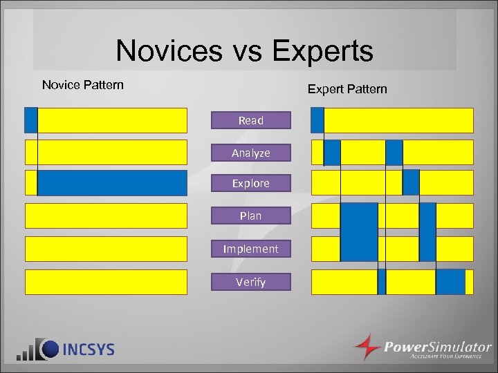 Novices vs Experts Novice Pattern Expert Pattern Read Analyze Explore Plan Implement Verify 