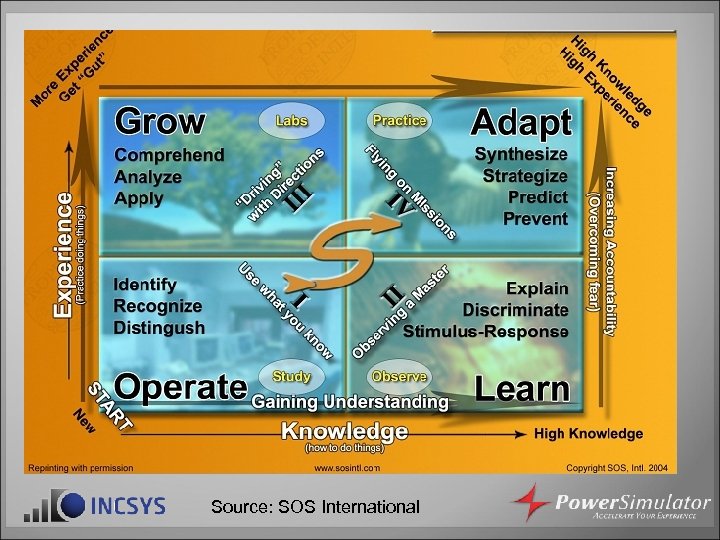 Source: SOS International 