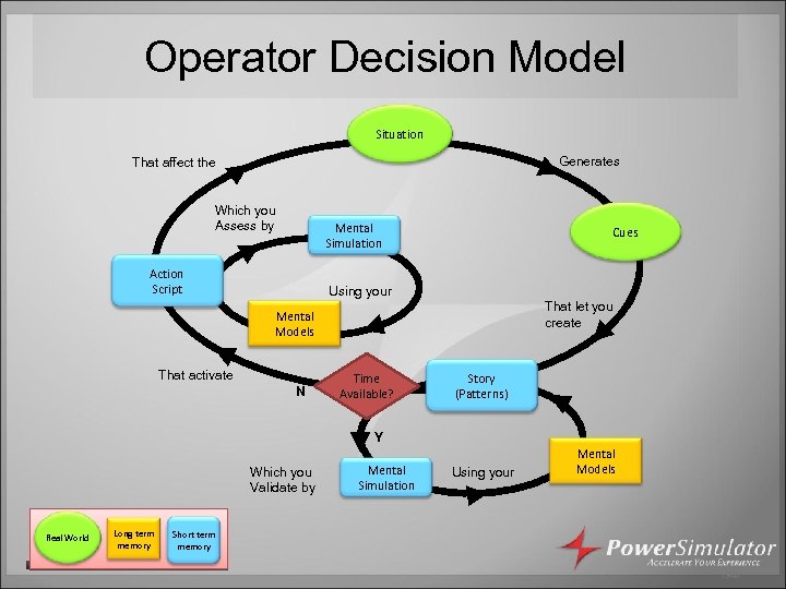 Operator Decision Model Situation Generates That affect the Which you Assess by Mental Simulation