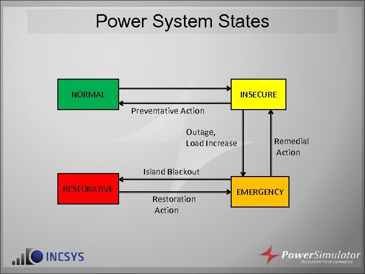 Power System States NORMAL INSECURE Preventative Action Outage, Load Increase Remedial Action Island Blackout