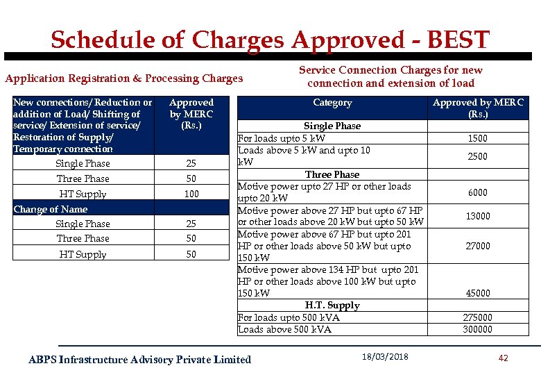 Schedule of Charges Approved - BEST Application Registration & Processing Charges New connections/ Reduction