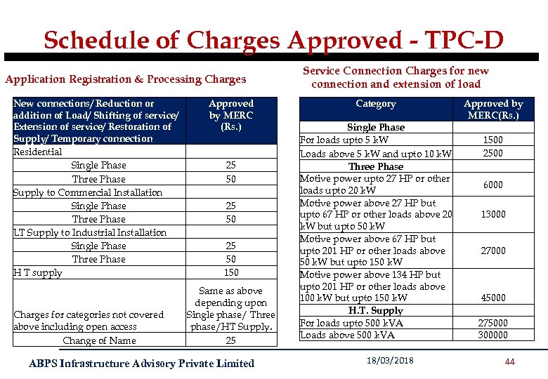 Schedule of Charges Approved - TPC-D Application Registration & Processing Charges New connections/ Reduction