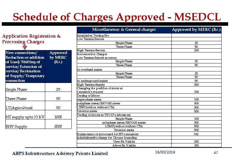 Schedule of Charges Approved - MSEDCL Miscellaneous & General charges Application Registration & Processing