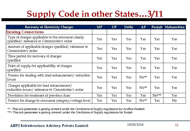 Supply Code in other States… 3/11 Recovery of Electricity Charges Existing Connections MP UP